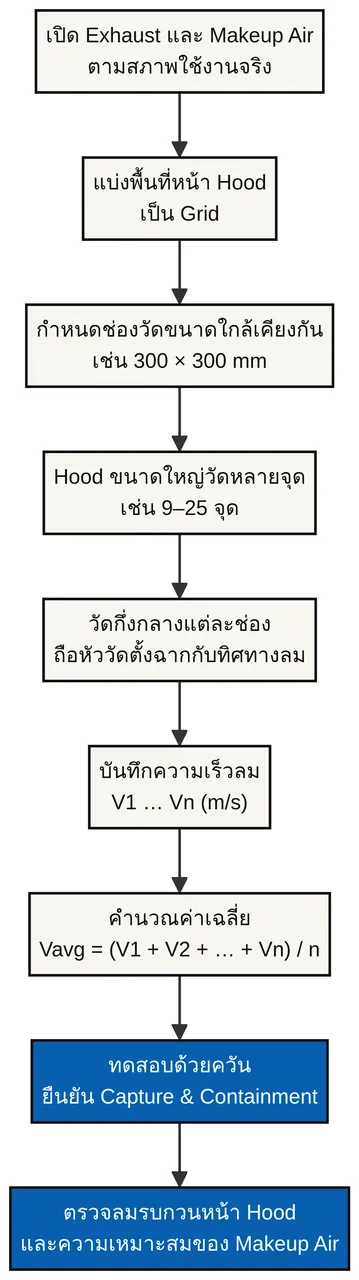 System startup sequence diagram, divided into grids in front of the Hood, measuring in the center of the channel. wind speed record Calculate average and tested with smoke