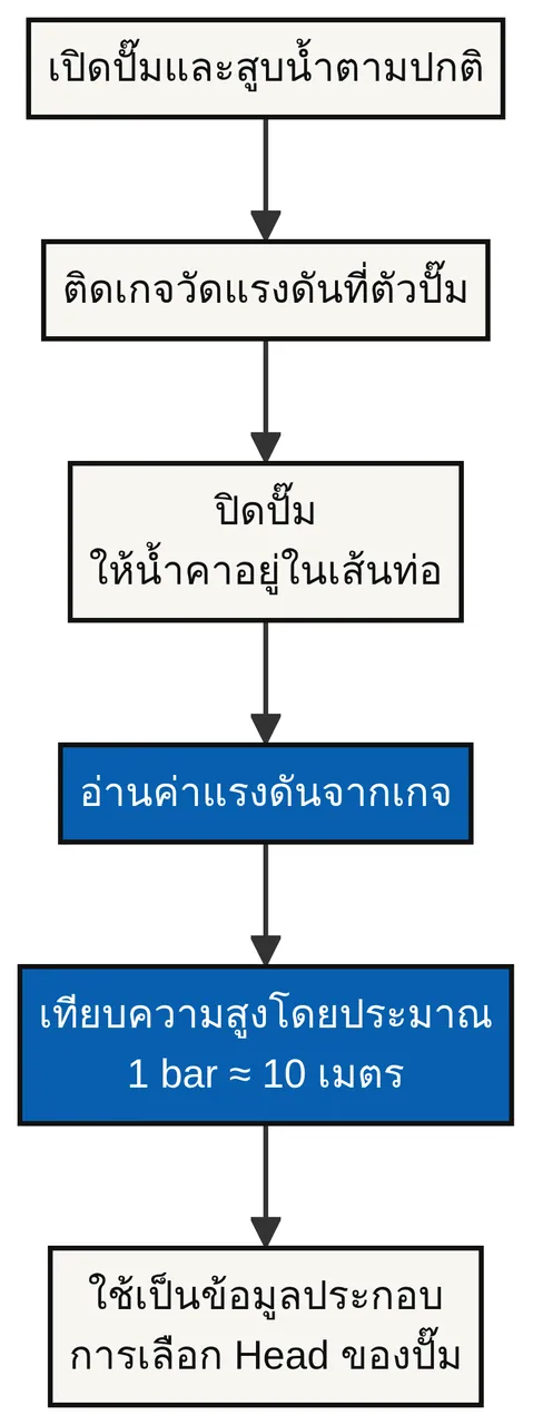 ไดอะแกรมขั้นตอนเปิดปั๊ม ติดเกจวัดแรงดัน ปิดปั๊ม อ่านค่าแรงดัน และเทียบความสูงโดยประมาณ 1 bar เท่ากับ 10 เมตร