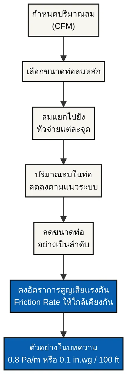 ไดอะแกรมการกำหนดปริมาณลม เลือกขนาดท่อหลัก ลดขนาดท่อตามการแยกจุดจ่าย และรักษา Friction Rate ให้ใกล้เคียงกัน